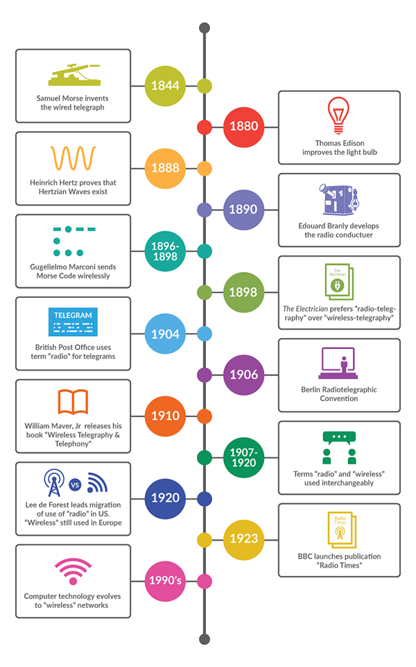 The History of Wireless Technology: Wireless or Radio? (Part 2 of 5)